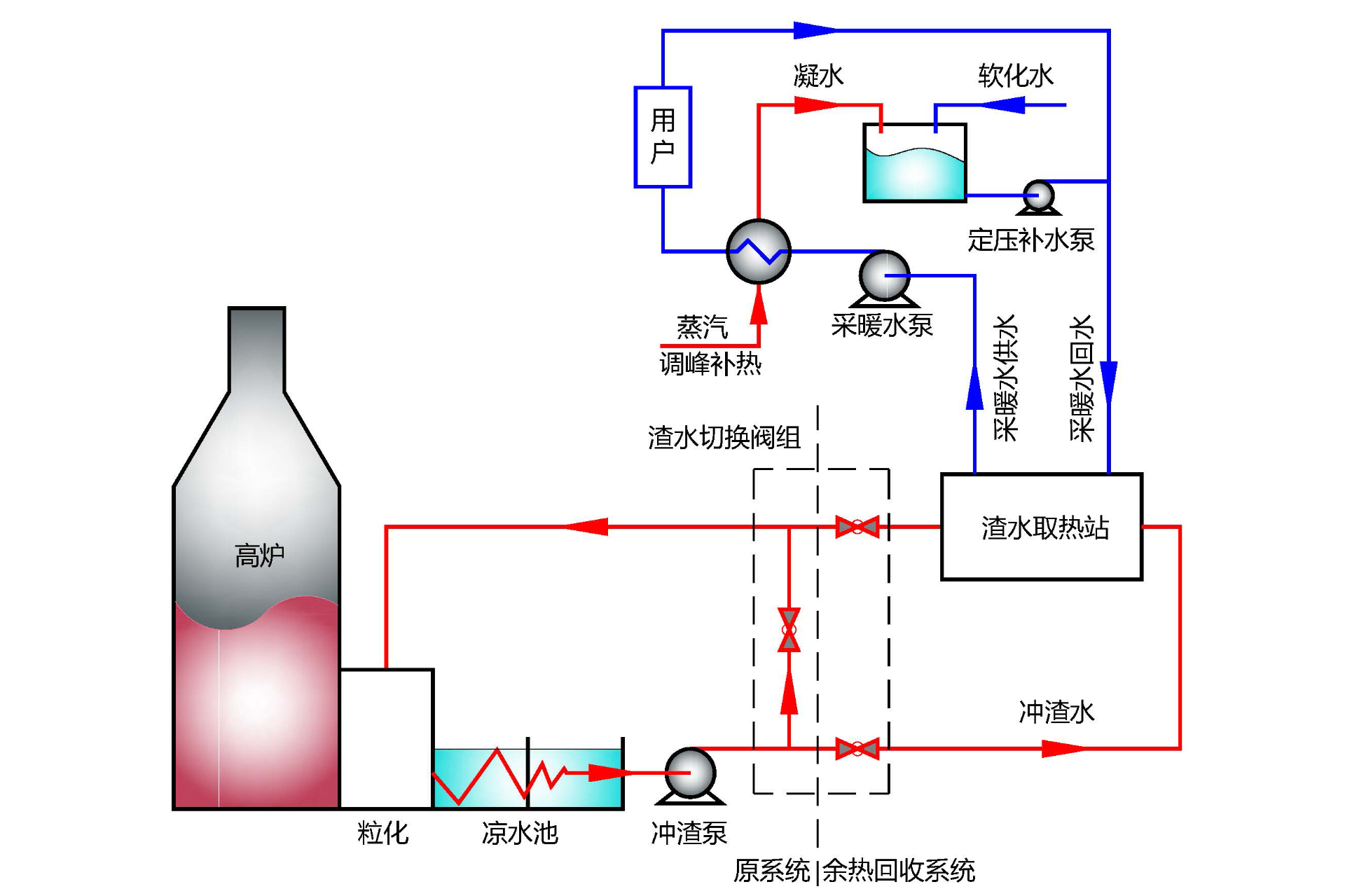 高爐沖渣水直接換熱余熱回收技術(shù)